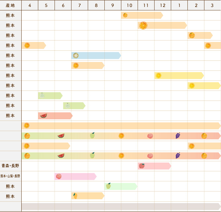 主な商品の年間スケジュール
