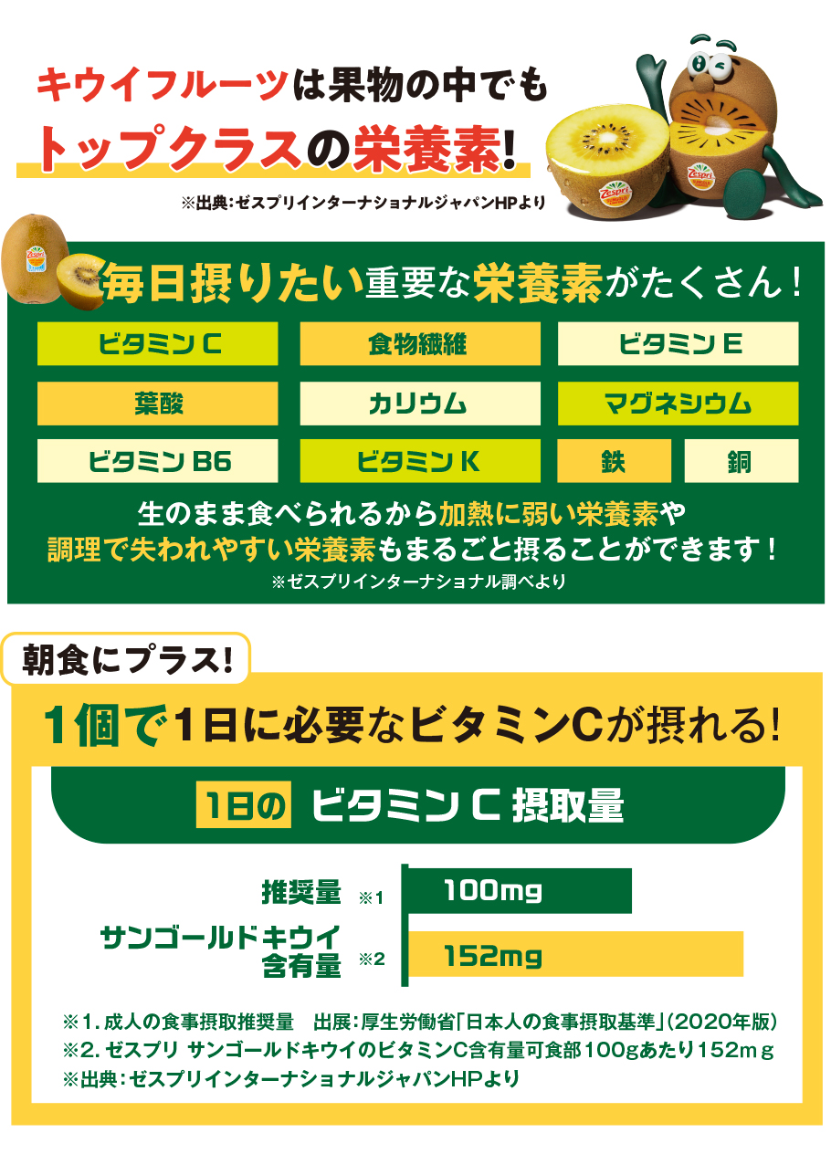 キウイフルーツは果物の中でもトップクラスの栄養素！毎日摂りたい重要な栄養素がたくさん！生のまま食べられるから加熱に弱い栄養素や調理で失われやすい栄養素もまるごと摂ることができます！1個で1日に必要なビタミンCが摂れる！